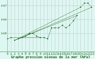 Courbe de la pression atmosphrique pour Groebming