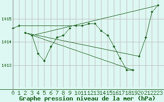 Courbe de la pression atmosphrique pour Figari (2A)