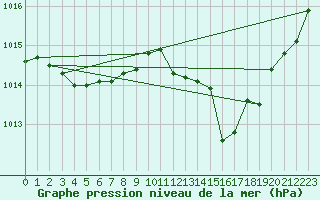 Courbe de la pression atmosphrique pour Millau - Soulobres (12)