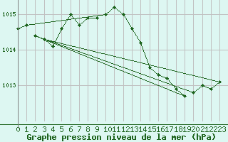 Courbe de la pression atmosphrique pour Cap Corse (2B)