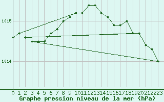 Courbe de la pression atmosphrique pour Westermarkelsdorf