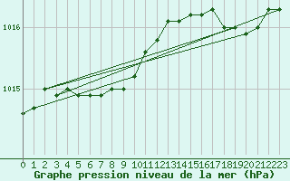 Courbe de la pression atmosphrique pour Boulogne (62)