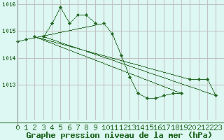 Courbe de la pression atmosphrique pour Bad Gleichenberg