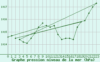 Courbe de la pression atmosphrique pour Millau - Soulobres (12)