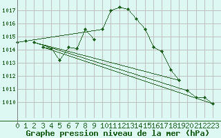 Courbe de la pression atmosphrique pour Landser (68)