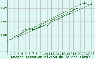 Courbe de la pression atmosphrique pour Tanabru