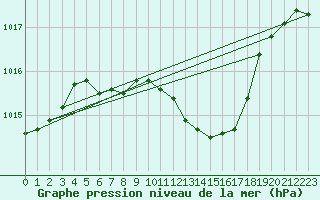 Courbe de la pression atmosphrique pour Tirgoviste