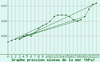 Courbe de la pression atmosphrique pour Landivisiau (29)