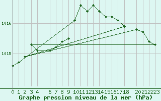 Courbe de la pression atmosphrique pour Beitem (Be)