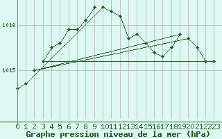 Courbe de la pression atmosphrique pour Pelkosenniemi Pyhatunturi