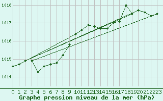 Courbe de la pression atmosphrique pour Ile du Levant (83)