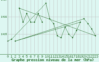 Courbe de la pression atmosphrique pour Ble - Binningen (Sw)