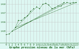 Courbe de la pression atmosphrique pour Ristna