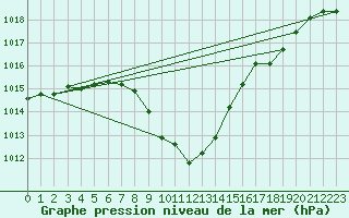 Courbe de la pression atmosphrique pour Arriach