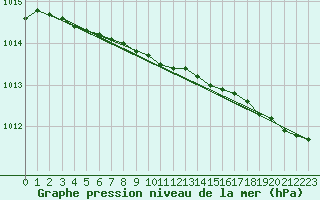 Courbe de la pression atmosphrique pour Kotka Haapasaari