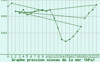 Courbe de la pression atmosphrique pour Hd-Bazouges (35)