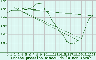 Courbe de la pression atmosphrique pour Eygliers (05)