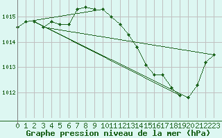 Courbe de la pression atmosphrique pour Belfort-Dorans (90)