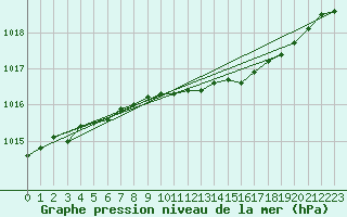 Courbe de la pression atmosphrique pour Kiel-Holtenau