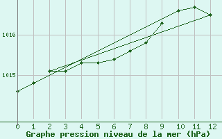 Courbe de la pression atmosphrique pour Kvitoya