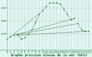 Courbe de la pression atmosphrique pour Cap de la Hve (76)