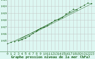 Courbe de la pression atmosphrique pour South Uist Range