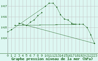 Courbe de la pression atmosphrique pour Sainte-Ouenne (79)