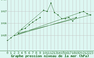 Courbe de la pression atmosphrique pour Landivisiau (29)