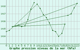 Courbe de la pression atmosphrique pour Le Luc - Cannet des Maures (83)