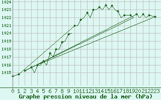 Courbe de la pression atmosphrique pour Bodo Vi