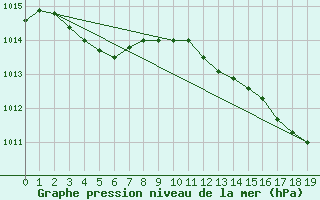 Courbe de la pression atmosphrique pour Guidel (56)