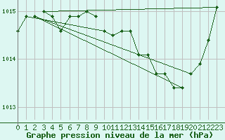 Courbe de la pression atmosphrique pour Verngues - Hameau de Cazan (13)