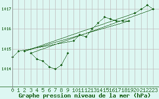 Courbe de la pression atmosphrique pour Cap de la Hague (50)