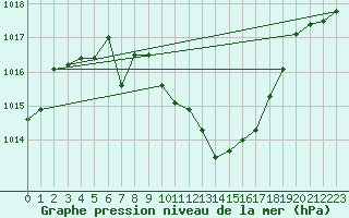 Courbe de la pression atmosphrique pour St. Radegund