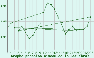 Courbe de la pression atmosphrique pour Mouilleron-le-Captif (85)