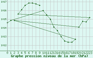 Courbe de la pression atmosphrique pour Egolzwil