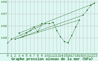 Courbe de la pression atmosphrique pour Sisteron (04)