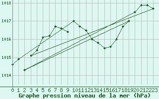 Courbe de la pression atmosphrique pour Namest Nad Oslavou