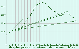 Courbe de la pression atmosphrique pour Trgueux (22)