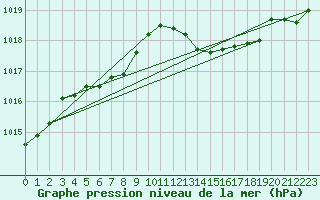 Courbe de la pression atmosphrique pour Saint-Jean-de-Vedas (34)