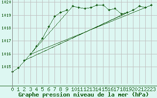 Courbe de la pression atmosphrique pour Mullingar