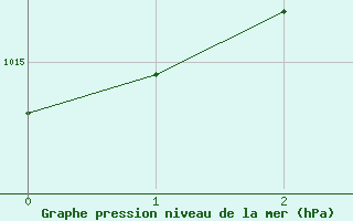 Courbe de la pression atmosphrique pour Koetschach / Mauthen