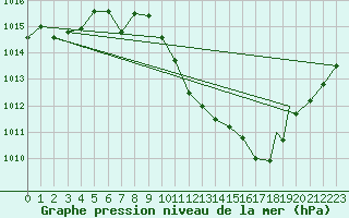 Courbe de la pression atmosphrique pour Logrono (Esp)