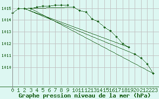 Courbe de la pression atmosphrique pour Pietarsaari Kallan