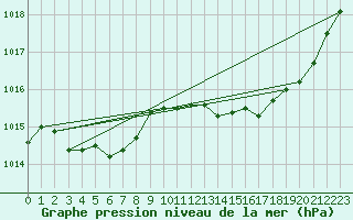 Courbe de la pression atmosphrique pour Anglars St-Flix(12)