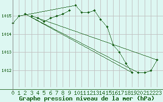 Courbe de la pression atmosphrique pour La Poblachuela (Esp)