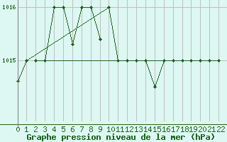 Courbe de la pression atmosphrique pour Lattakia