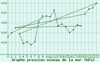Courbe de la pression atmosphrique pour Cap Bar (66)