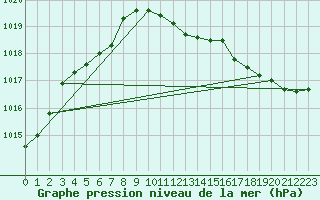 Courbe de la pression atmosphrique pour Oslo-Blindern