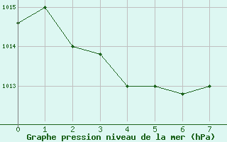 Courbe de la pression atmosphrique pour Maceio Aeroporto